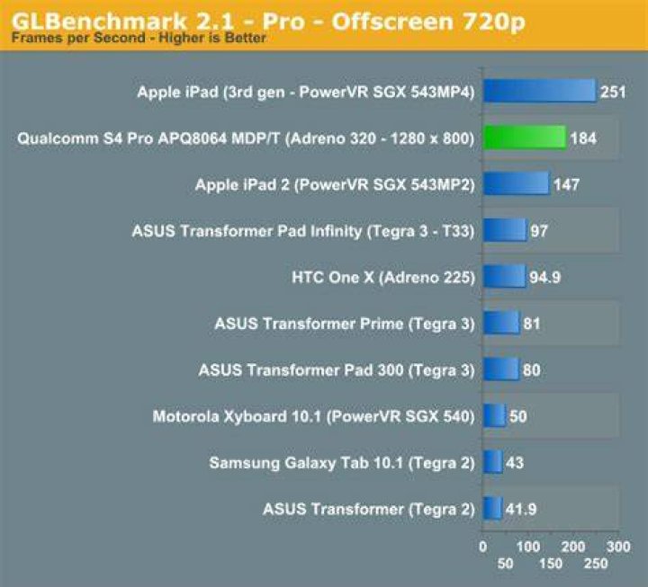 GLBenchmark 2.1 - Pro - Offscreen 720p