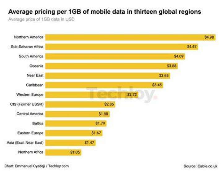 Price per GB