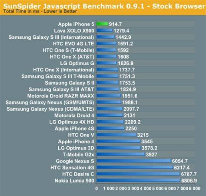 SunSpider JavaScript Benchmark 0.9.1